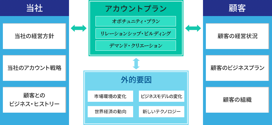 アカウントプラン