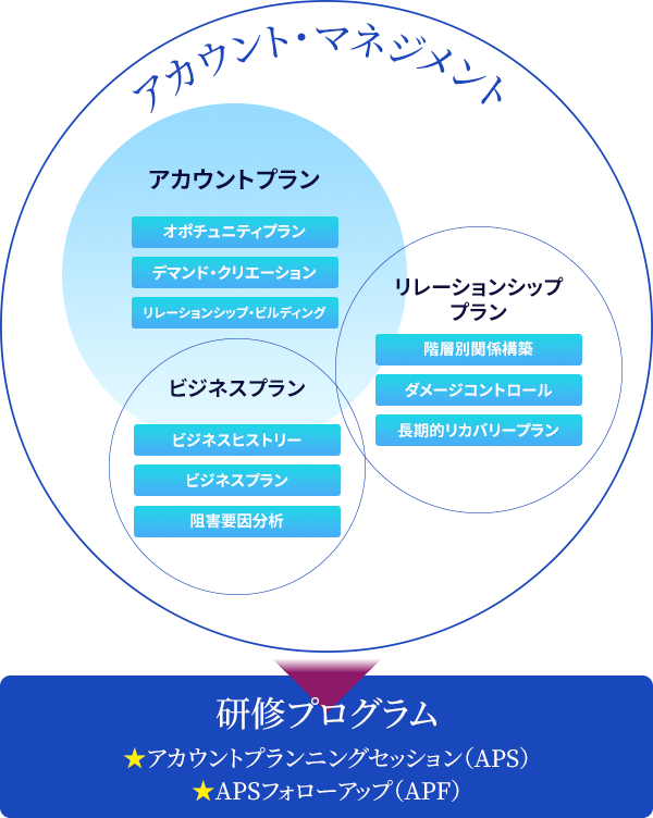 アカウントプラン