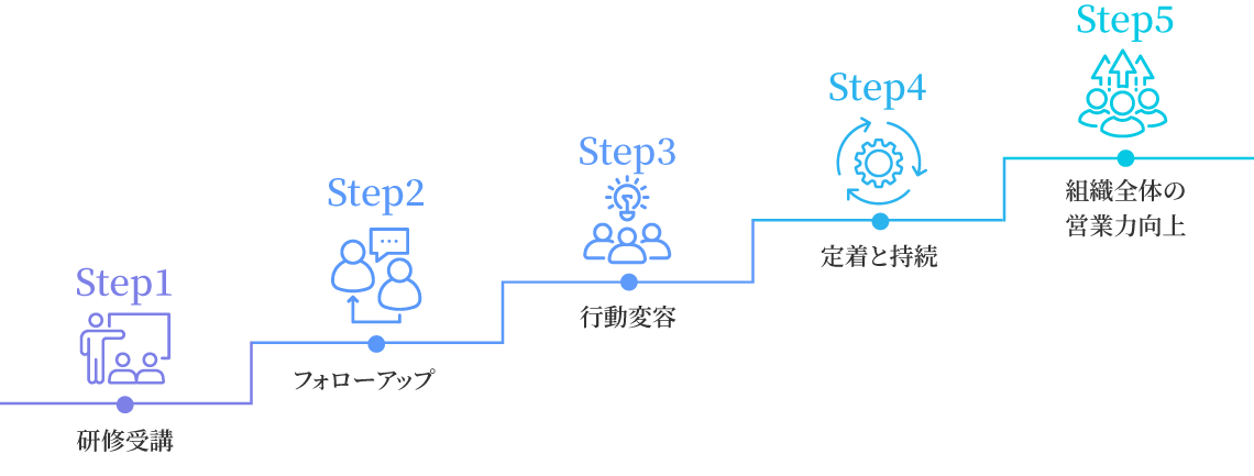 フォローアップ体制