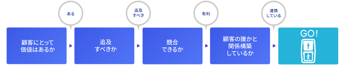 機会分析