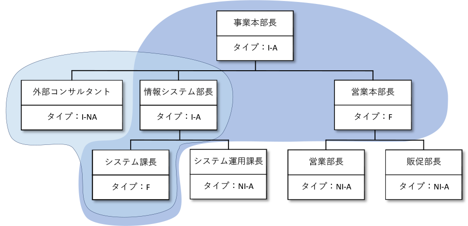 ポリティカル戦略